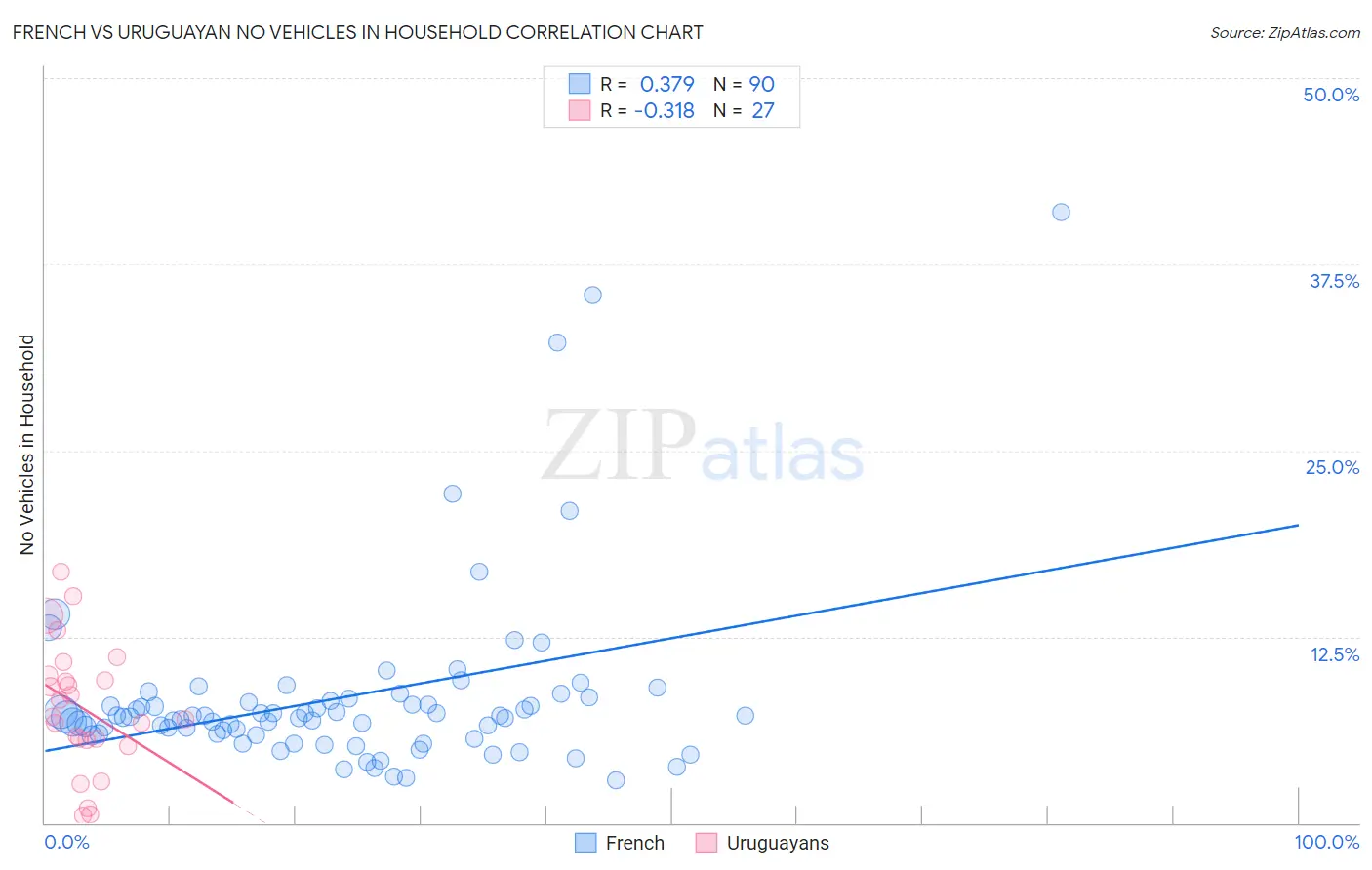 French vs Uruguayan No Vehicles in Household