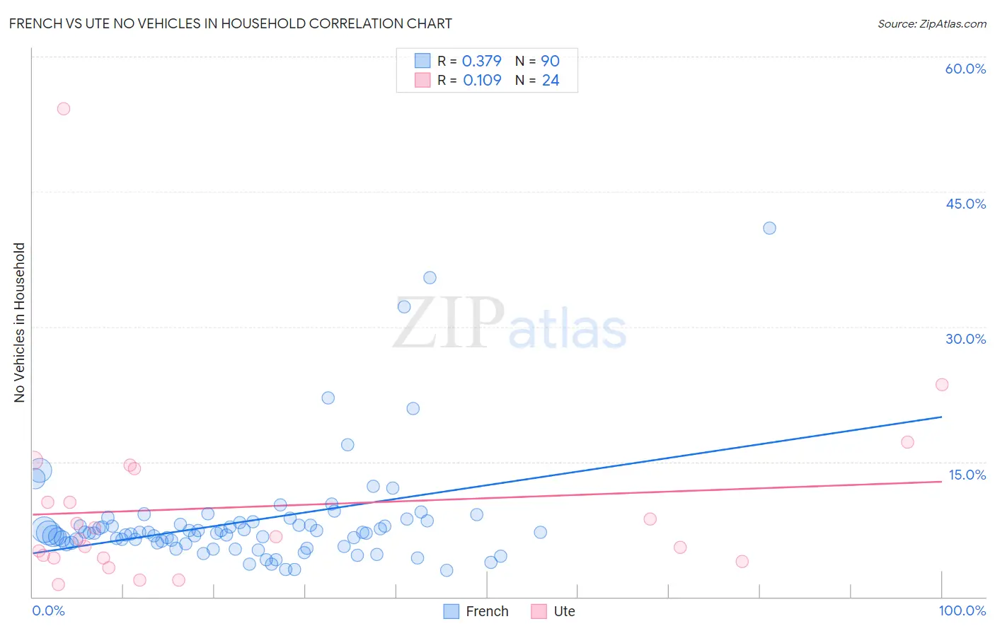 French vs Ute No Vehicles in Household