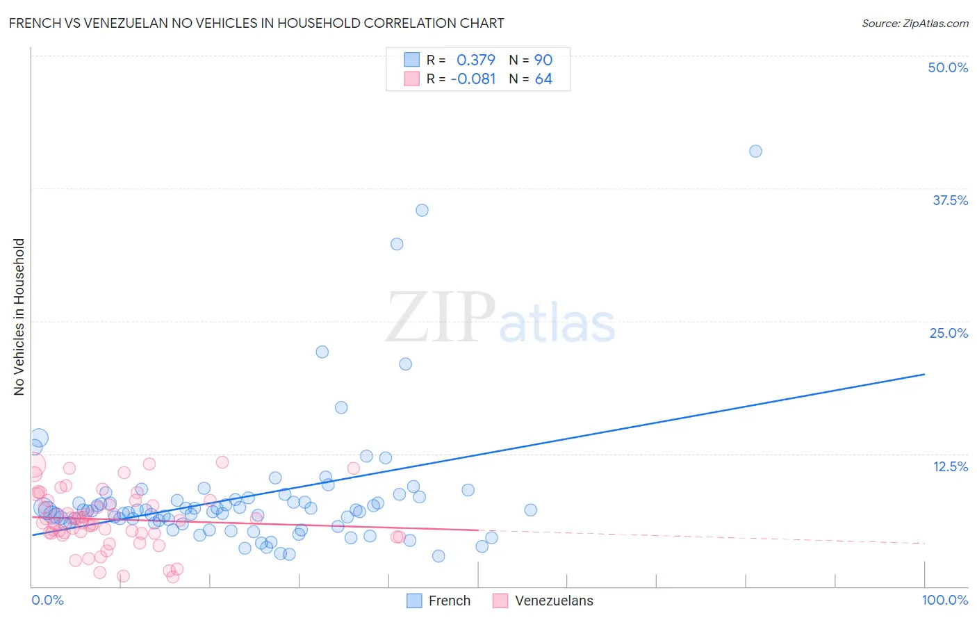 French vs Venezuelan No Vehicles in Household