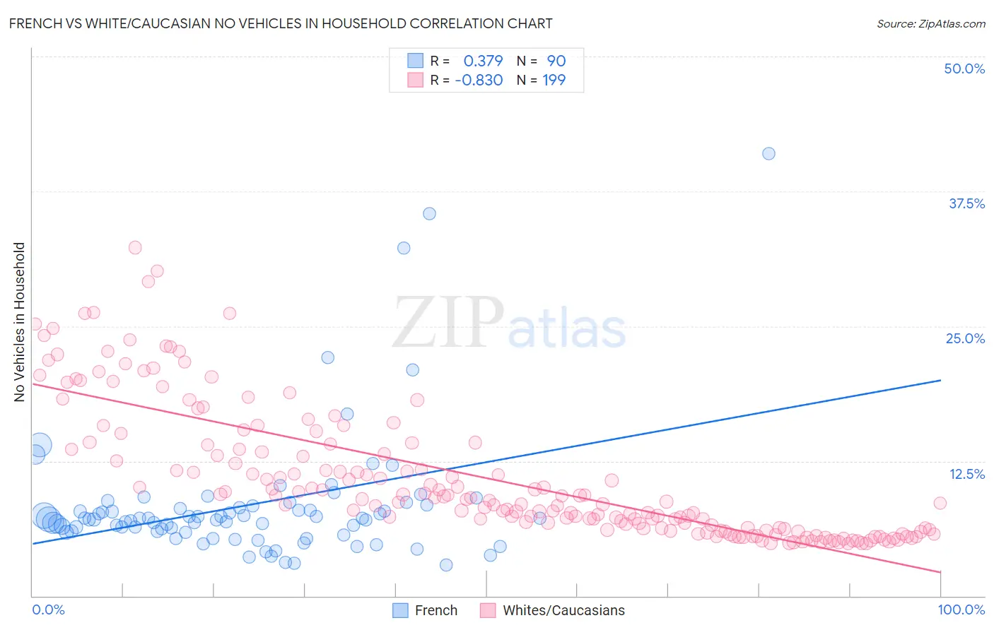 French vs White/Caucasian No Vehicles in Household