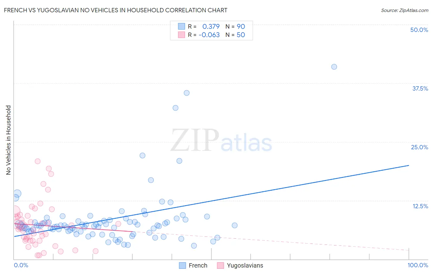 French vs Yugoslavian No Vehicles in Household