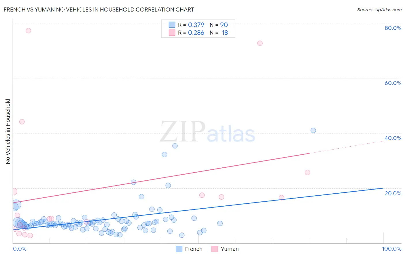 French vs Yuman No Vehicles in Household