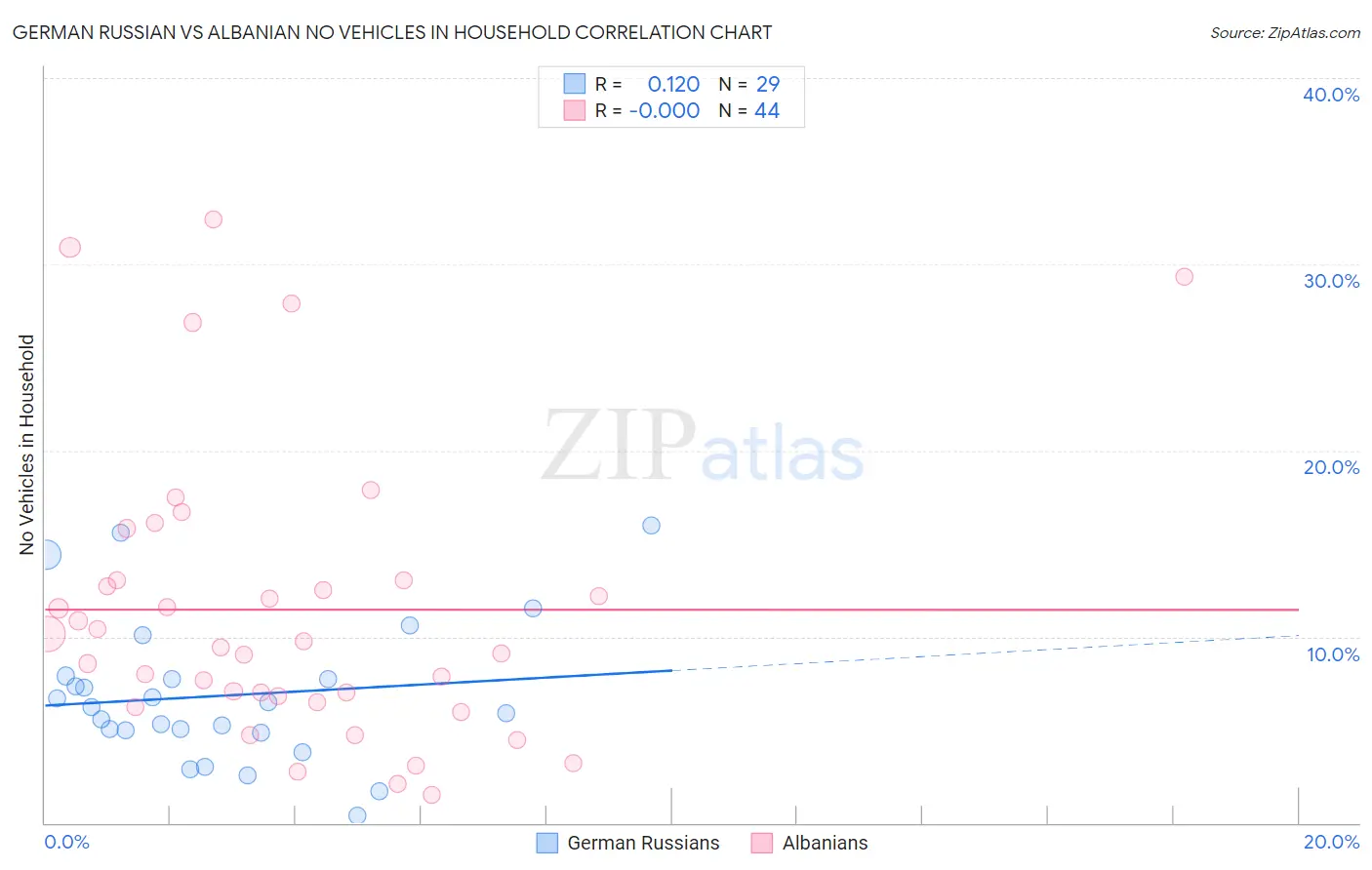 German Russian vs Albanian No Vehicles in Household