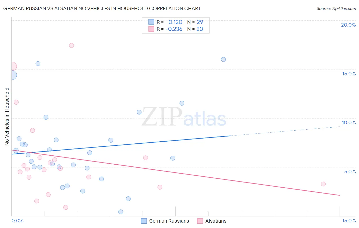 German Russian vs Alsatian No Vehicles in Household