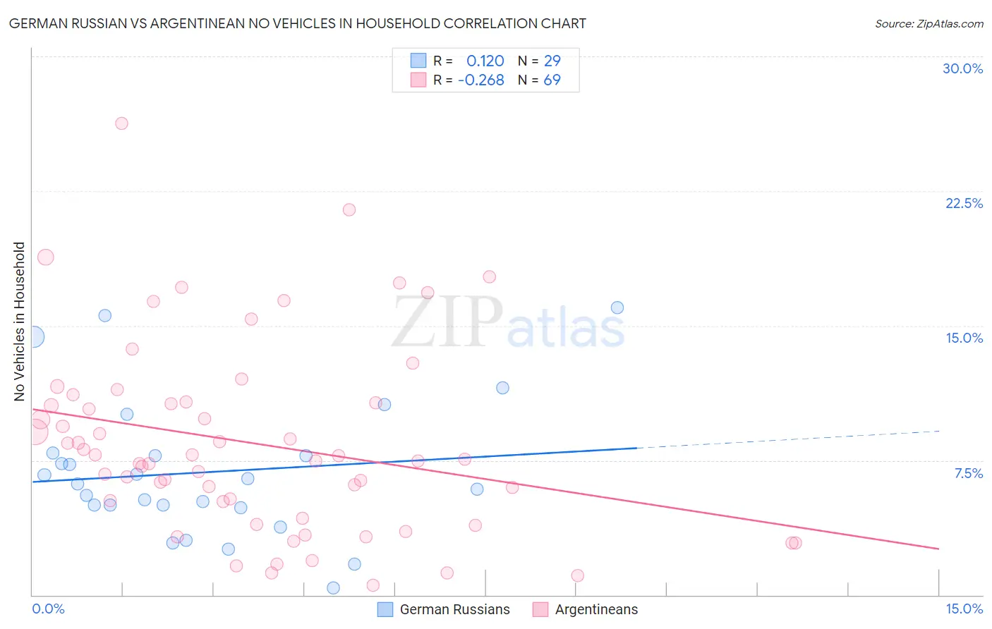 German Russian vs Argentinean No Vehicles in Household