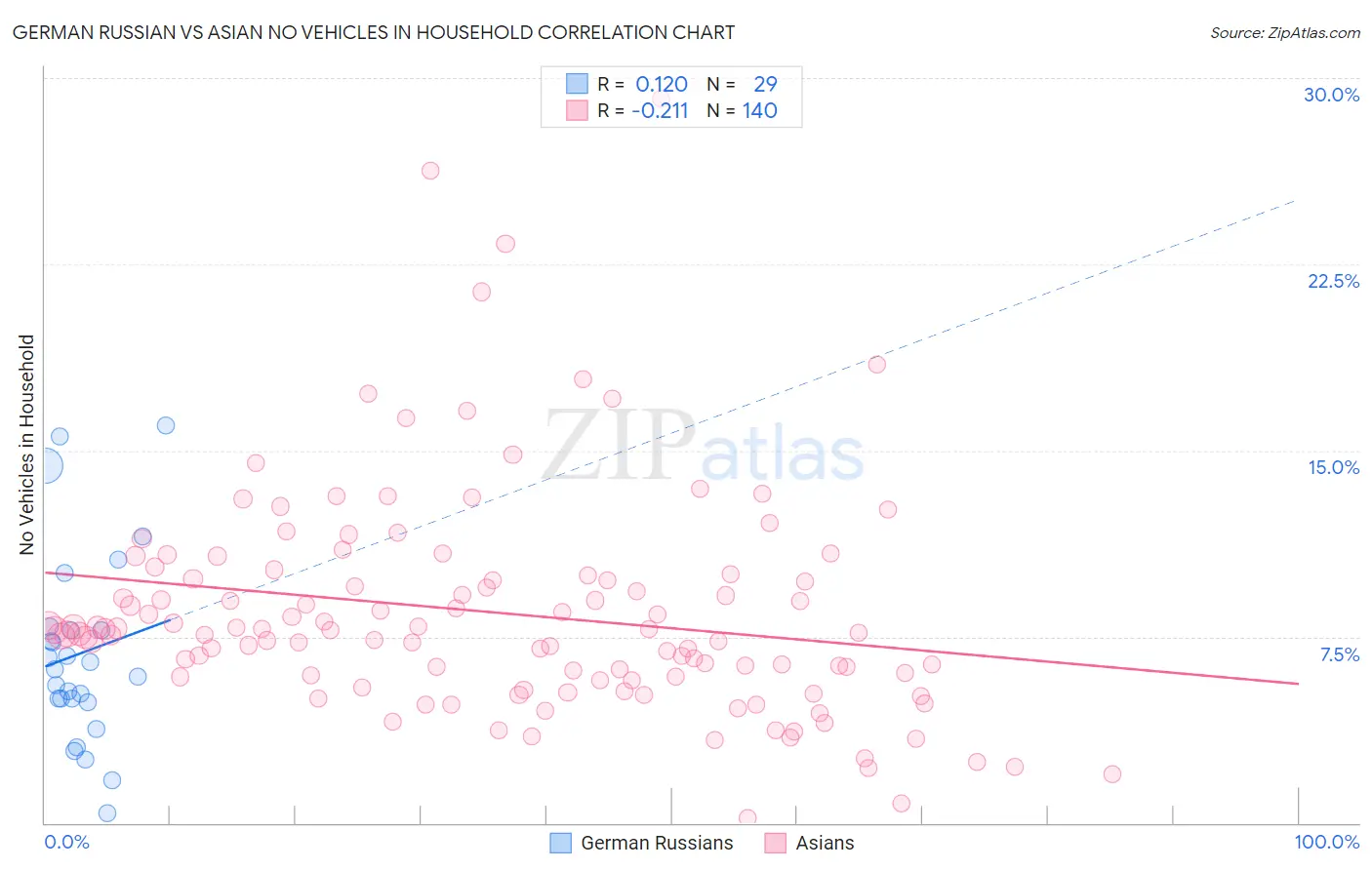 German Russian vs Asian No Vehicles in Household