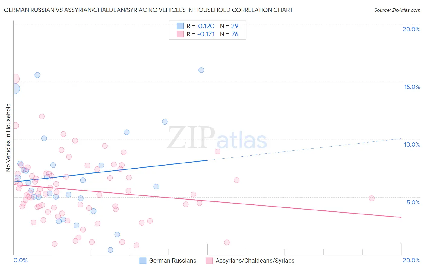 German Russian vs Assyrian/Chaldean/Syriac No Vehicles in Household
