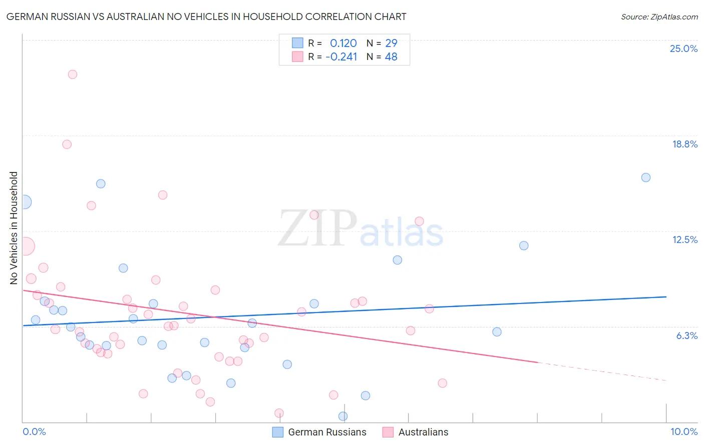 German Russian vs Australian No Vehicles in Household