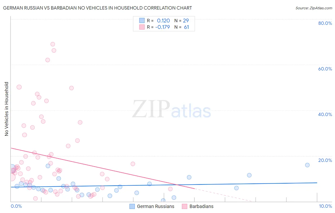 German Russian vs Barbadian No Vehicles in Household