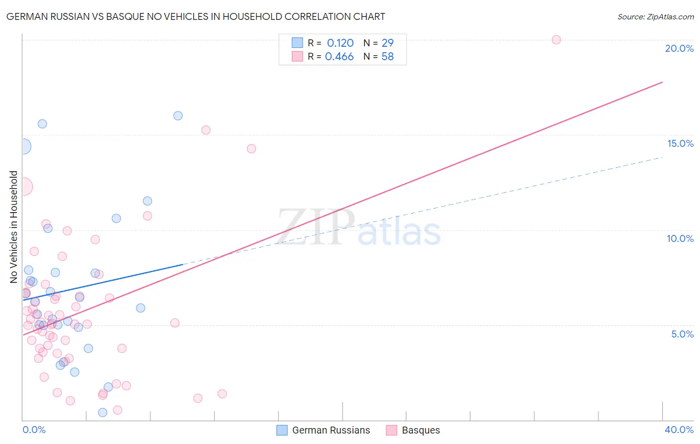 German Russian vs Basque No Vehicles in Household