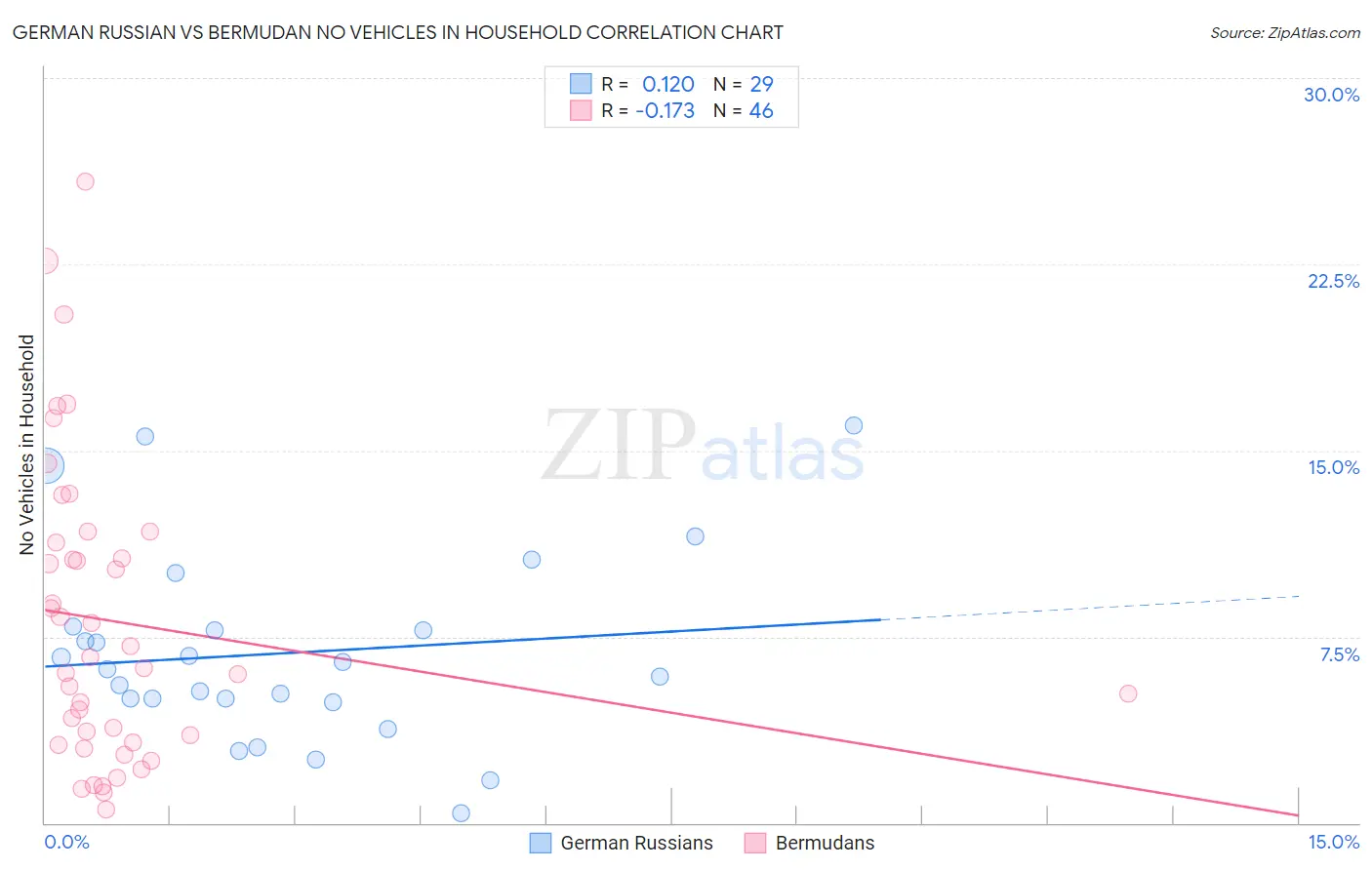 German Russian vs Bermudan No Vehicles in Household