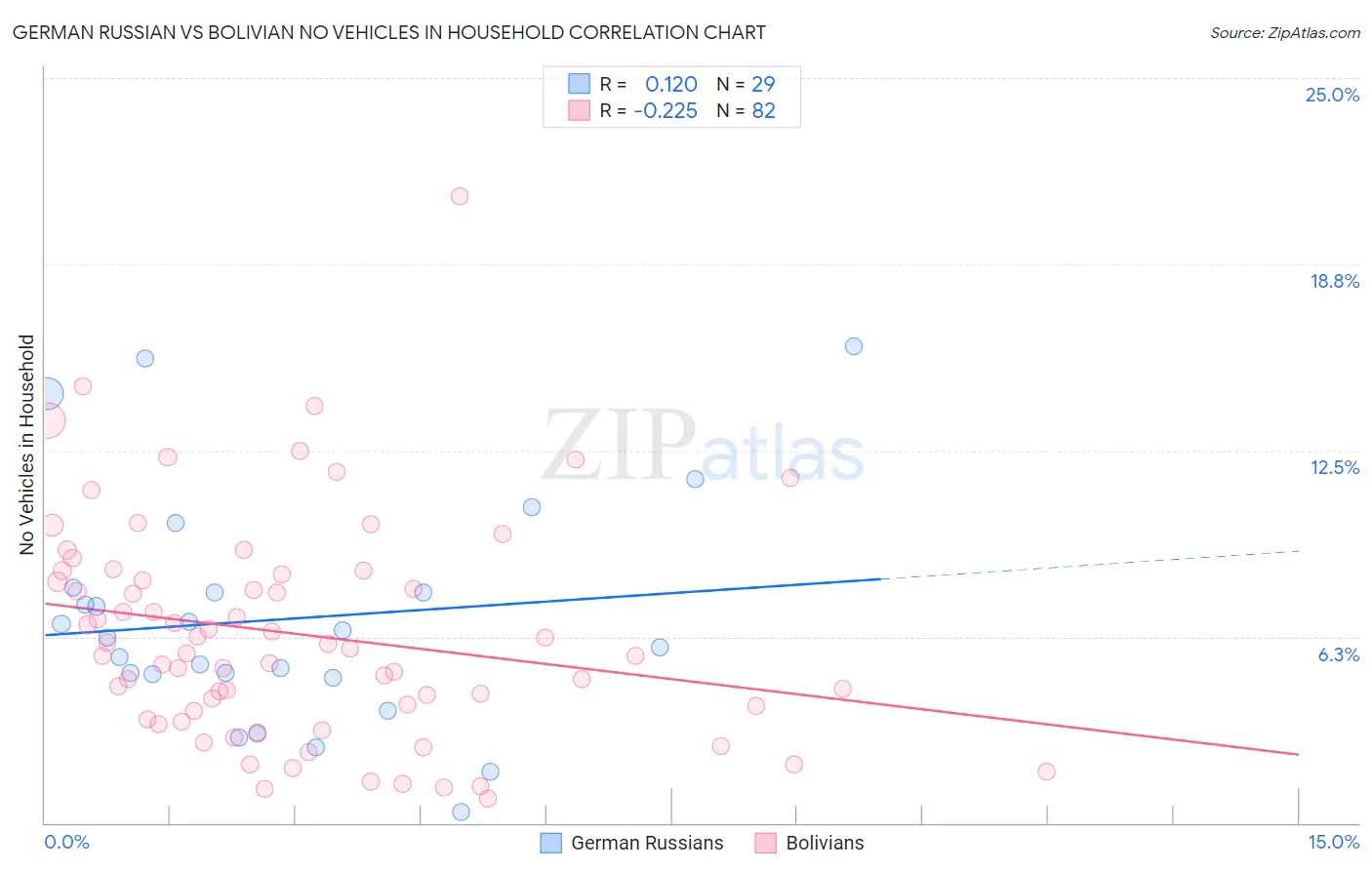 German Russian vs Bolivian No Vehicles in Household