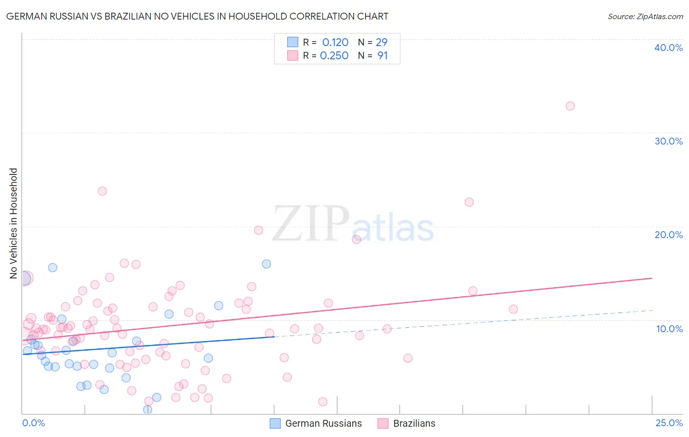 German Russian vs Brazilian No Vehicles in Household
