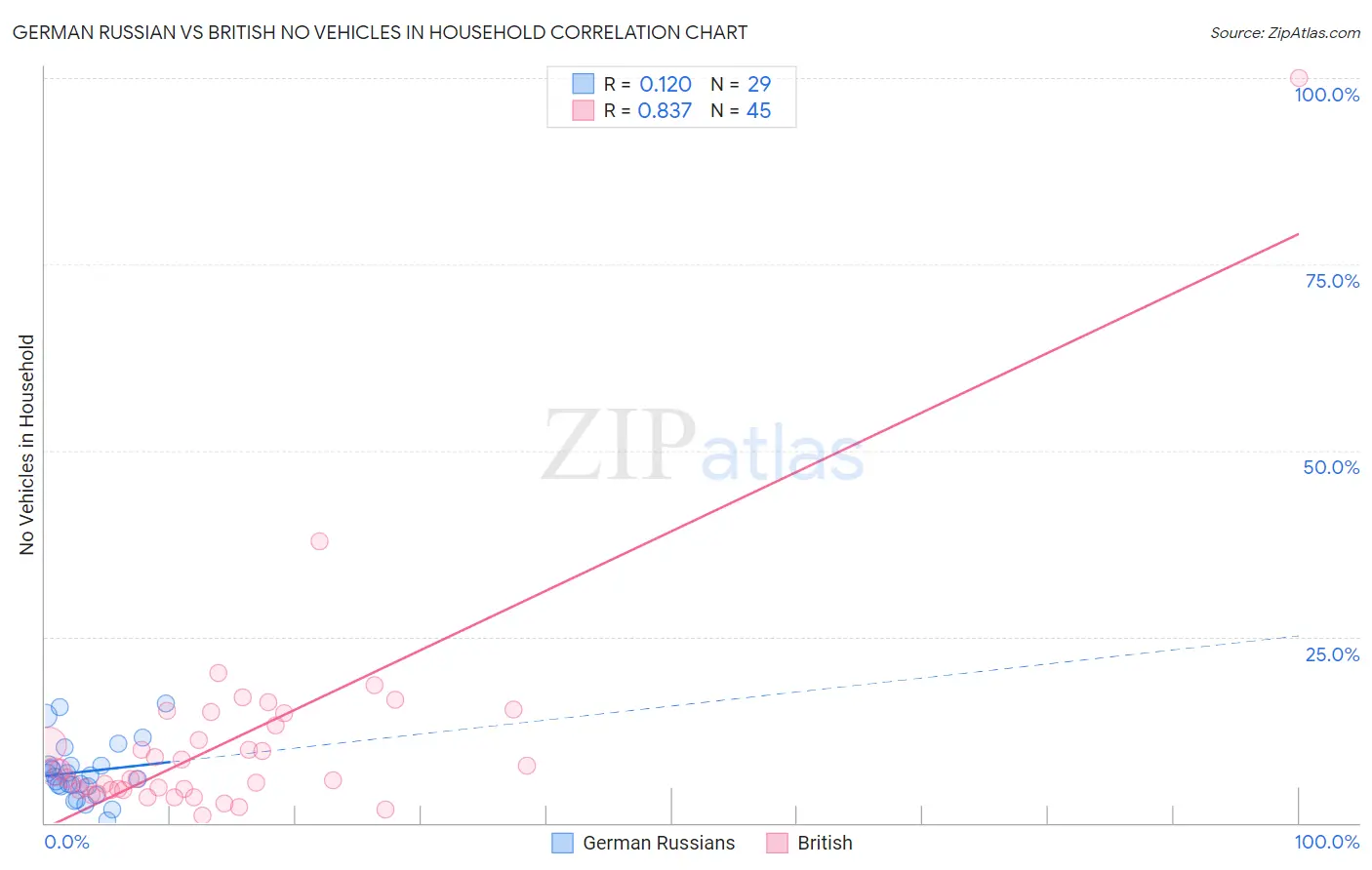 German Russian vs British No Vehicles in Household