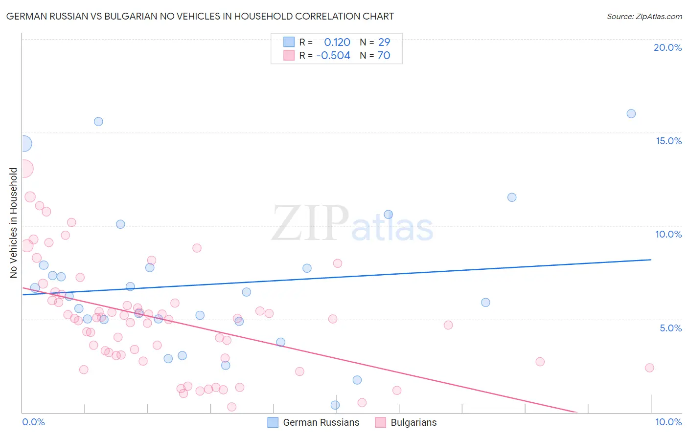 German Russian vs Bulgarian No Vehicles in Household