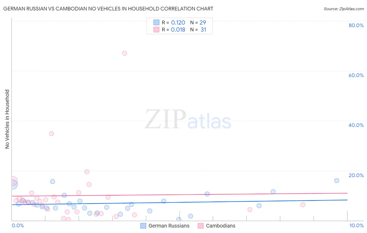 German Russian vs Cambodian No Vehicles in Household