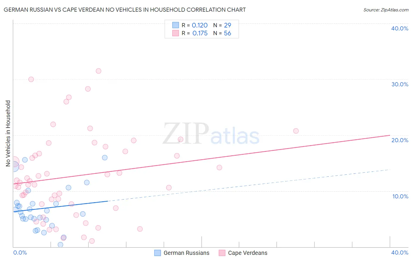 German Russian vs Cape Verdean No Vehicles in Household