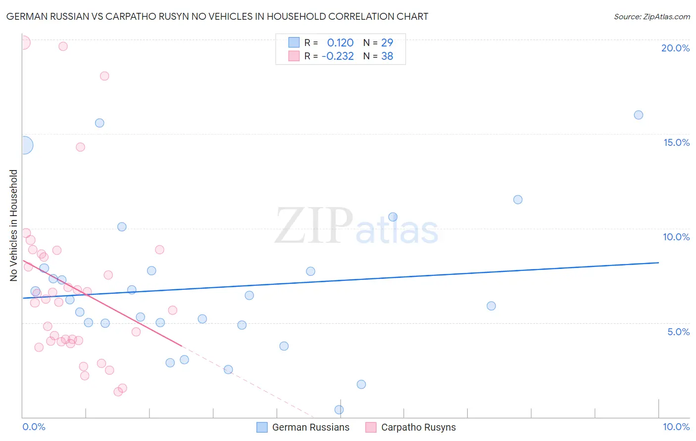 German Russian vs Carpatho Rusyn No Vehicles in Household