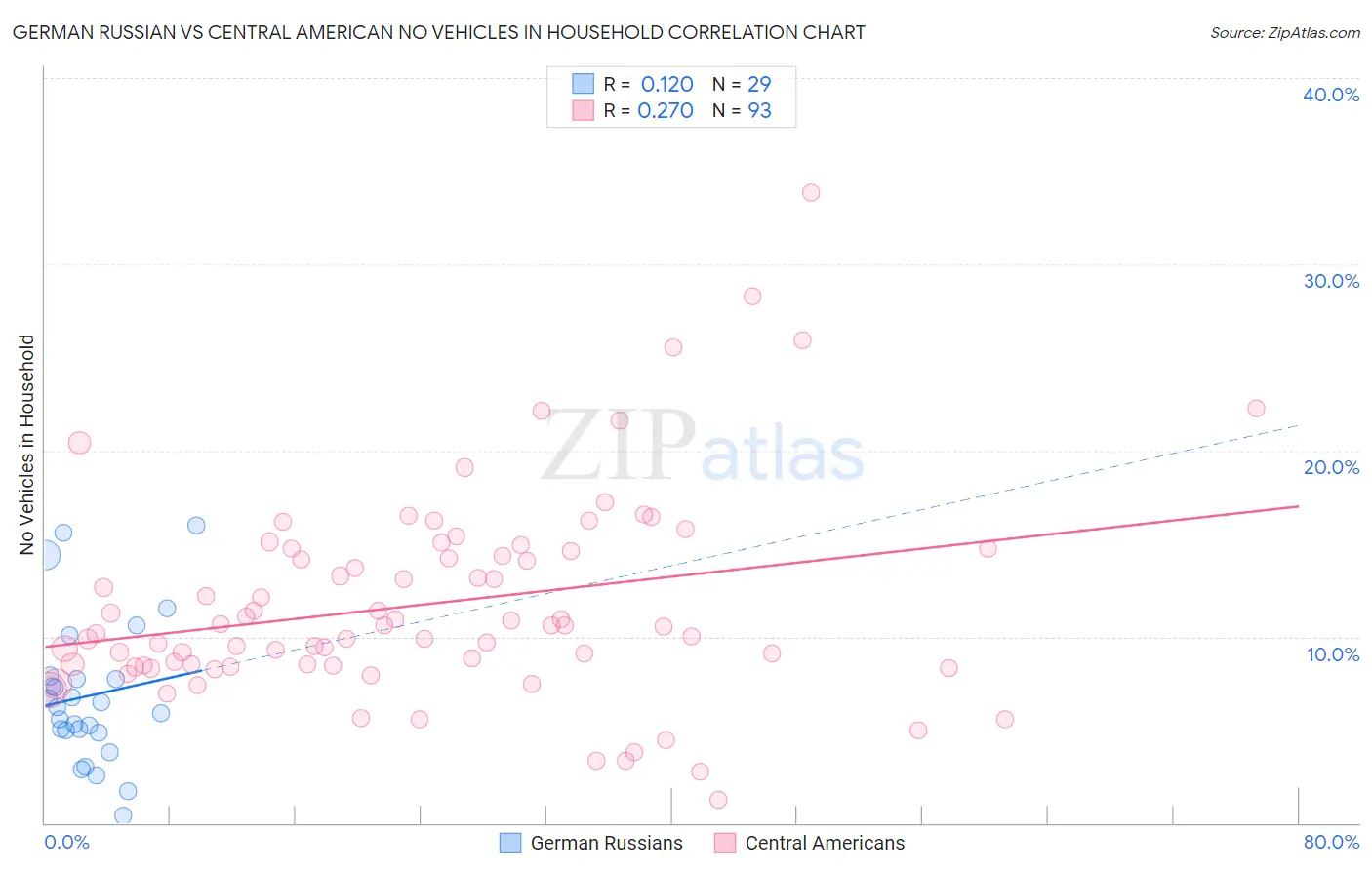 German Russian vs Central American No Vehicles in Household