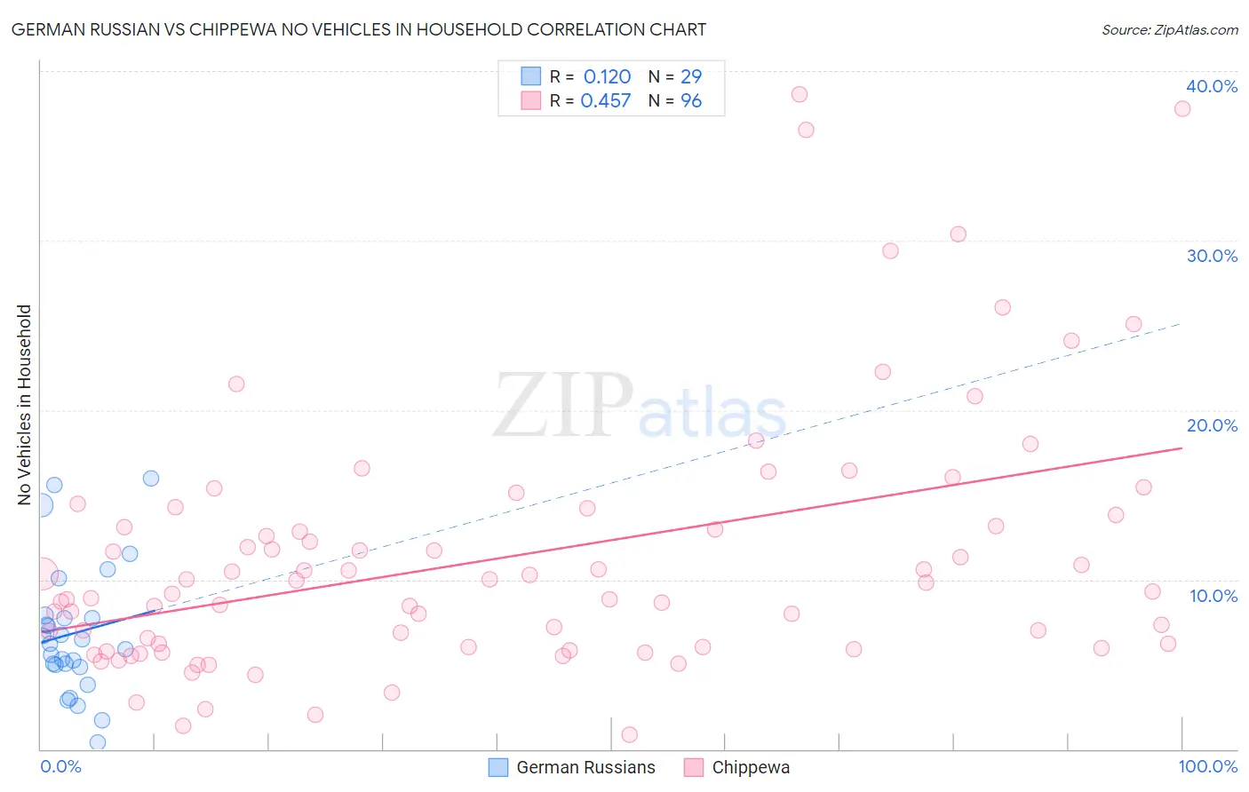 German Russian vs Chippewa No Vehicles in Household