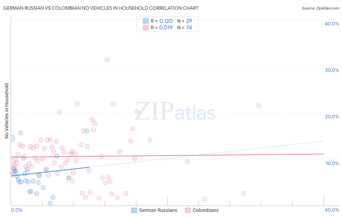 German Russian vs Colombian No Vehicles in Household