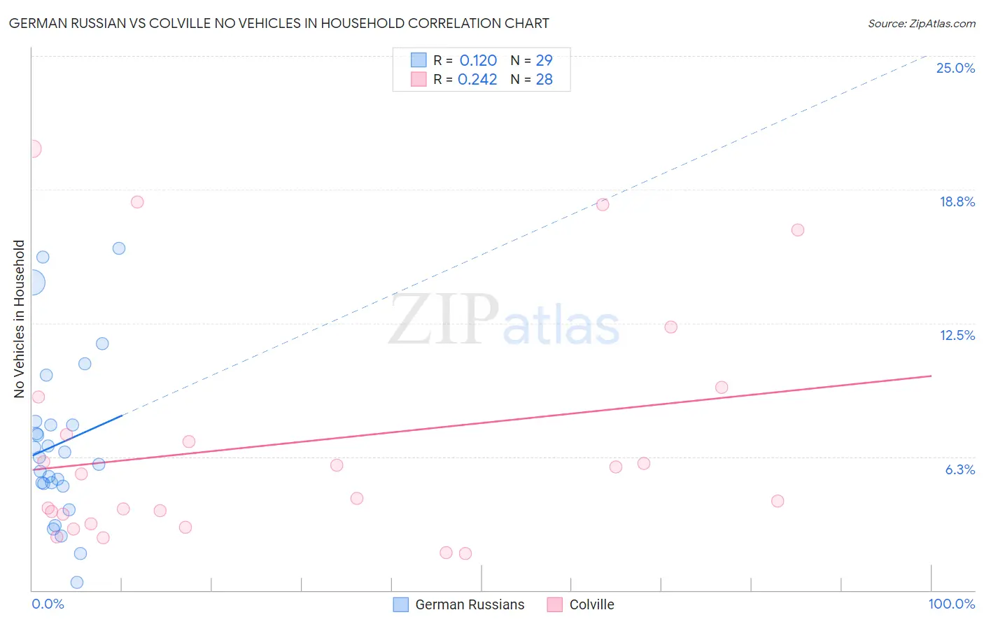 German Russian vs Colville No Vehicles in Household