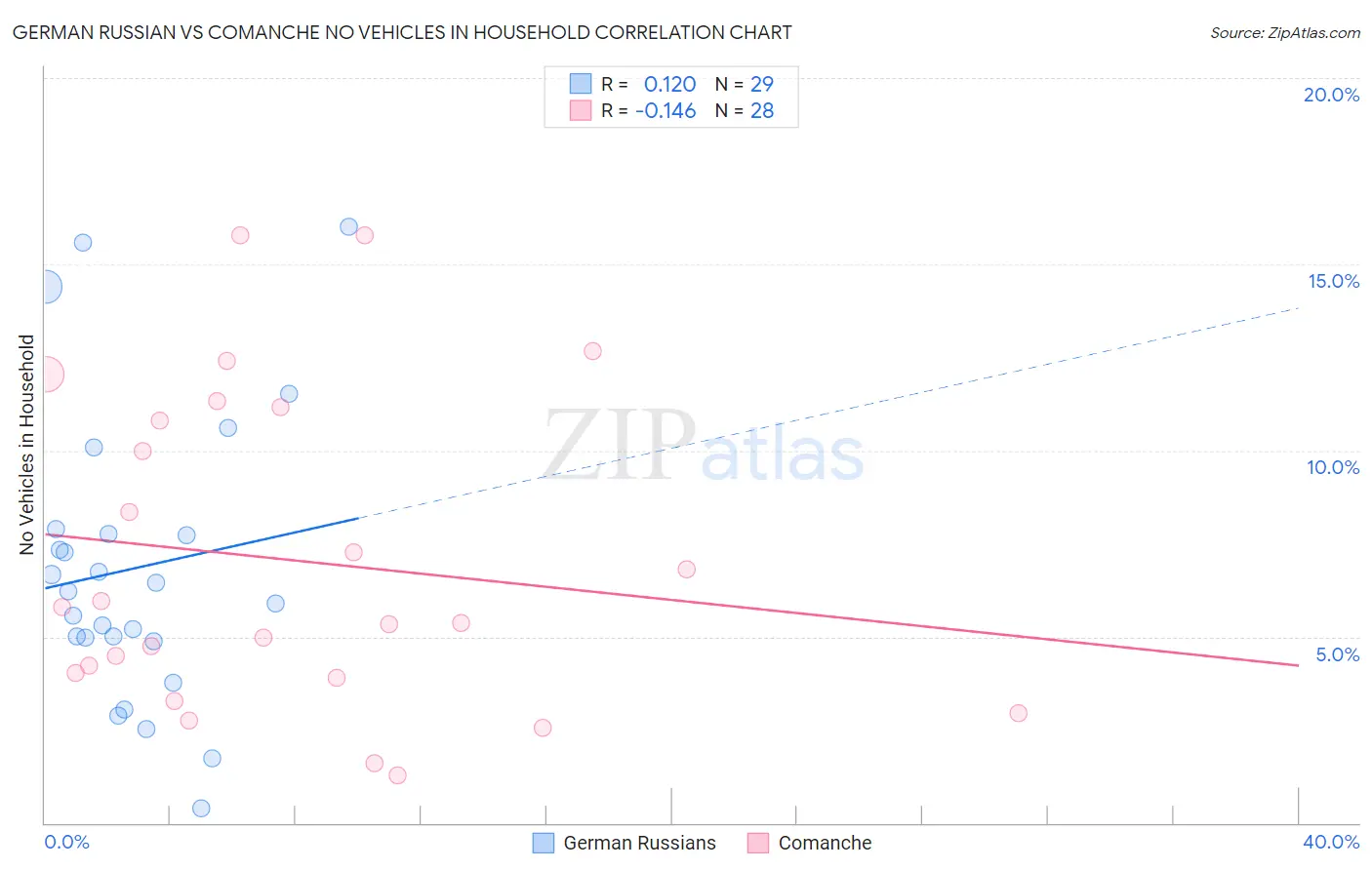German Russian vs Comanche No Vehicles in Household