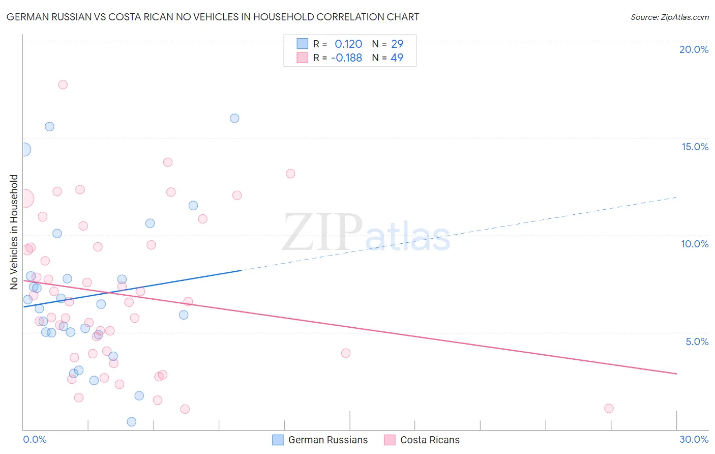 German Russian vs Costa Rican No Vehicles in Household