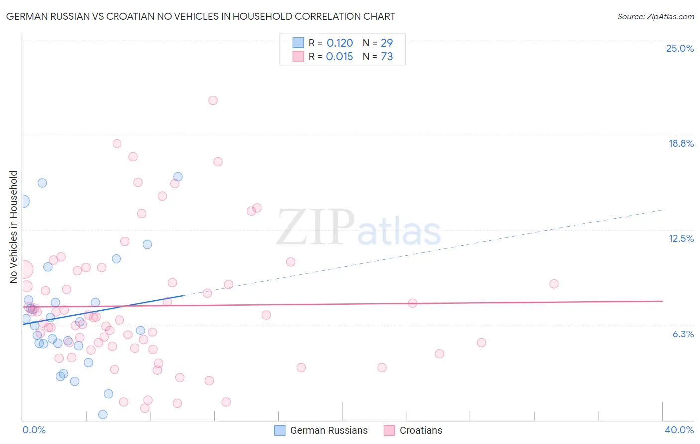 German Russian vs Croatian No Vehicles in Household