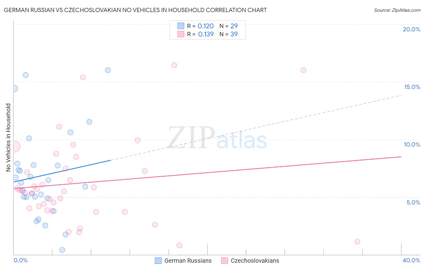 German Russian vs Czechoslovakian No Vehicles in Household