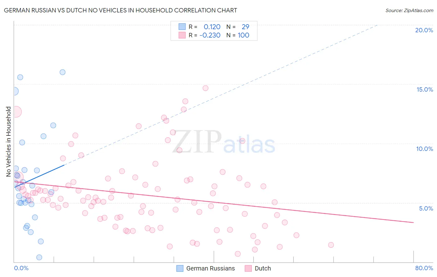 German Russian vs Dutch No Vehicles in Household