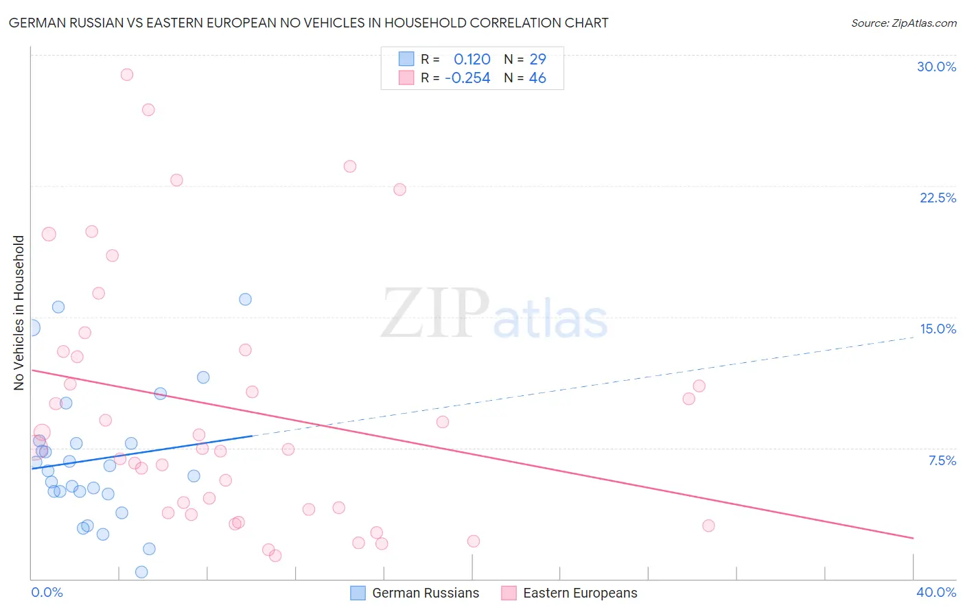 German Russian vs Eastern European No Vehicles in Household