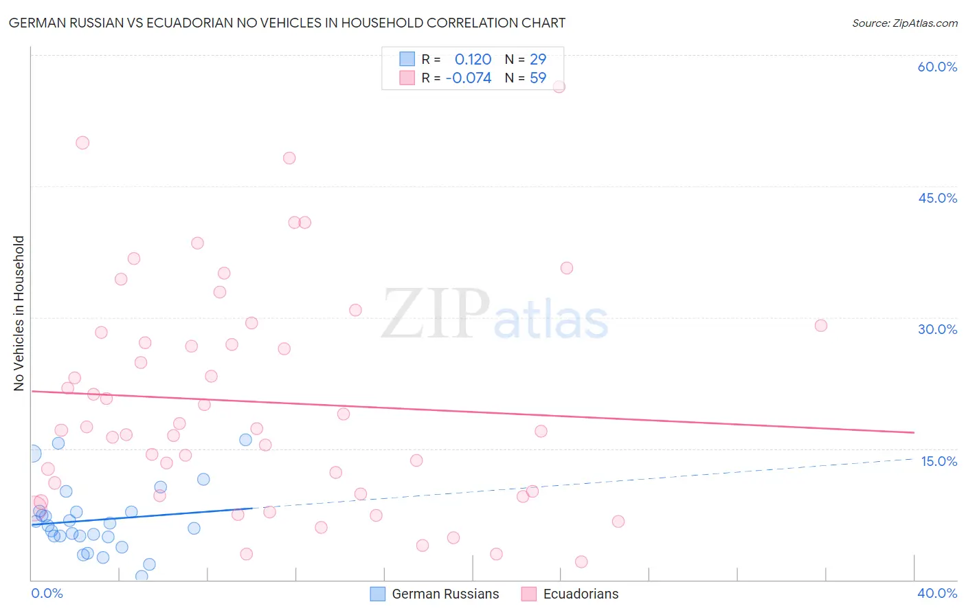 German Russian vs Ecuadorian No Vehicles in Household