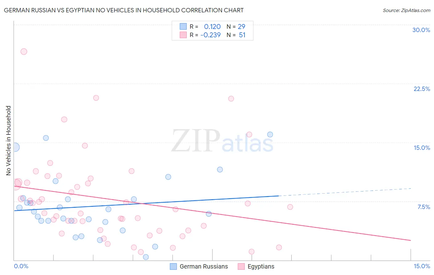 German Russian vs Egyptian No Vehicles in Household