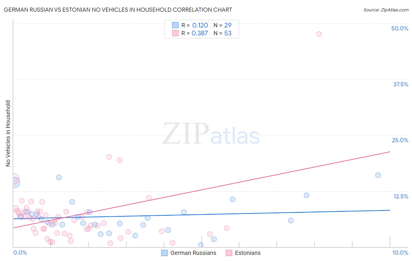 German Russian vs Estonian No Vehicles in Household