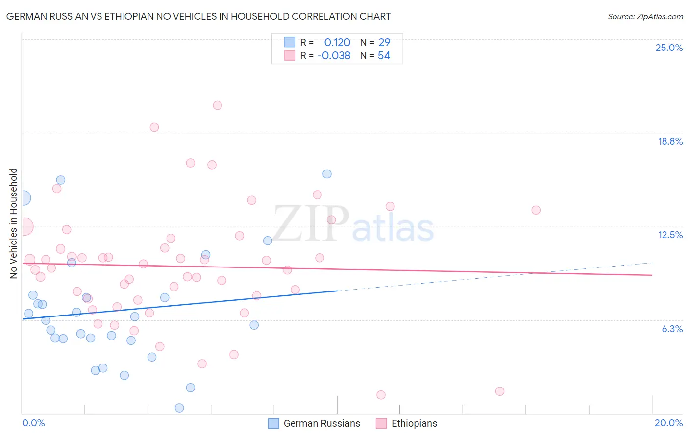 German Russian vs Ethiopian No Vehicles in Household