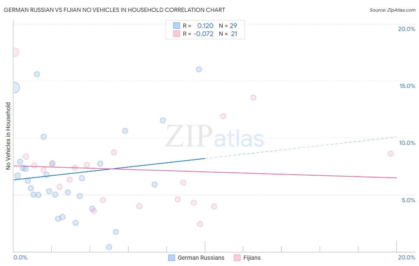German Russian vs Fijian No Vehicles in Household