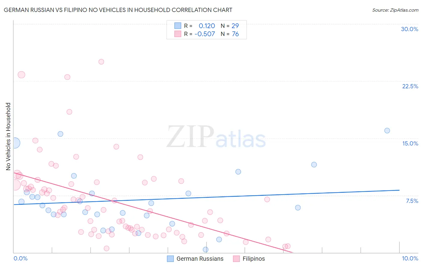German Russian vs Filipino No Vehicles in Household