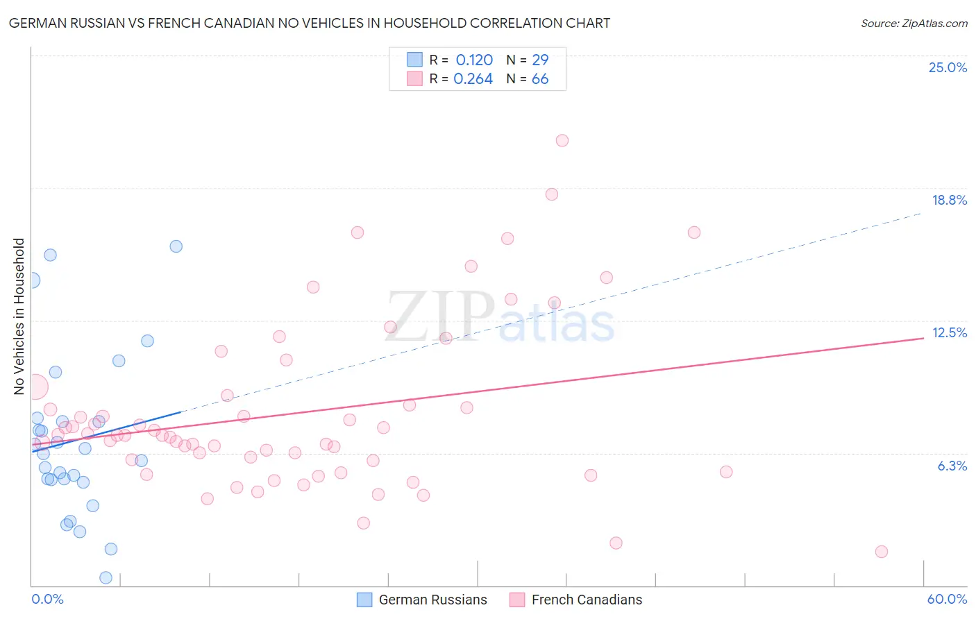 German Russian vs French Canadian No Vehicles in Household