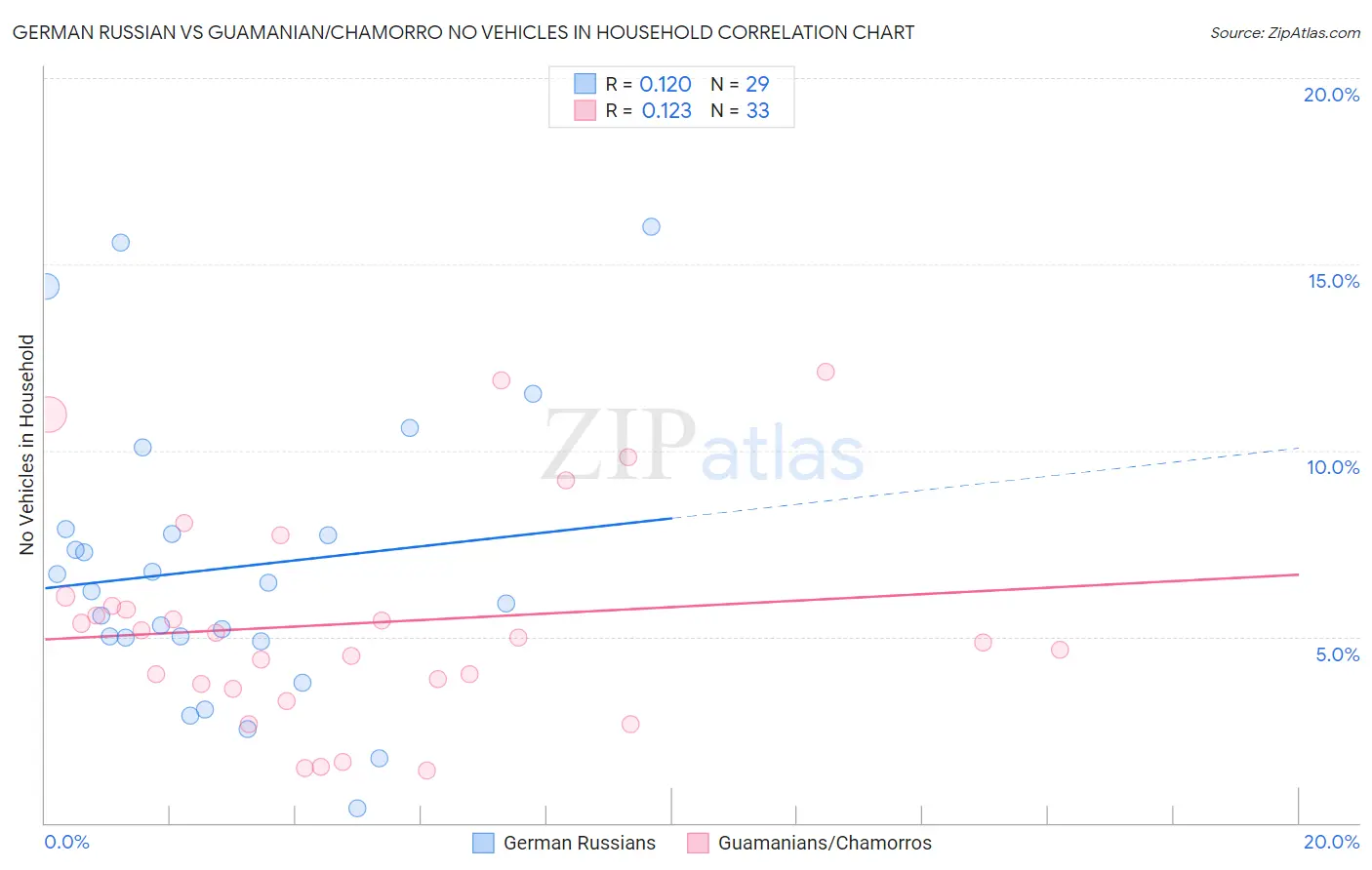 German Russian vs Guamanian/Chamorro No Vehicles in Household