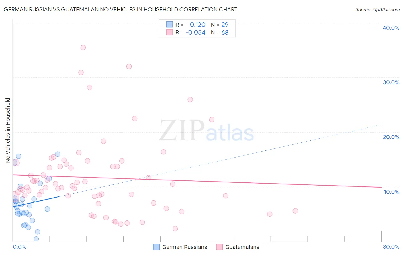 German Russian vs Guatemalan No Vehicles in Household