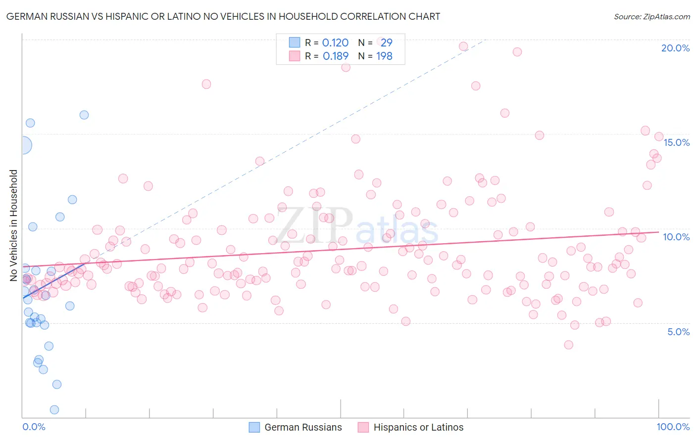 German Russian vs Hispanic or Latino No Vehicles in Household