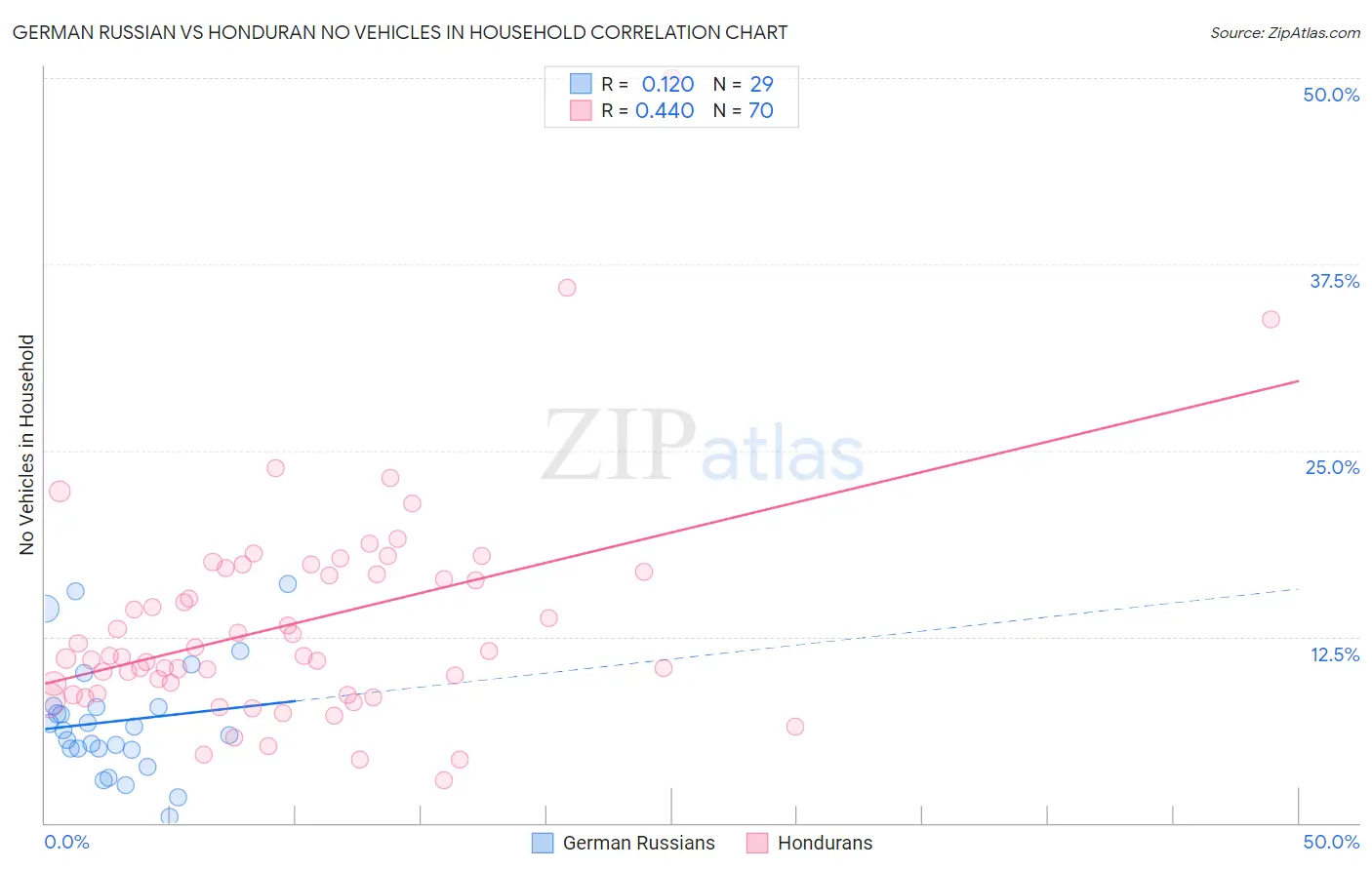 German Russian vs Honduran No Vehicles in Household