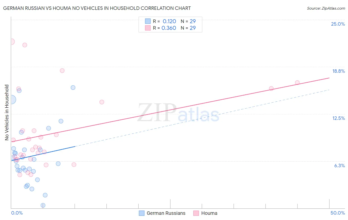 German Russian vs Houma No Vehicles in Household