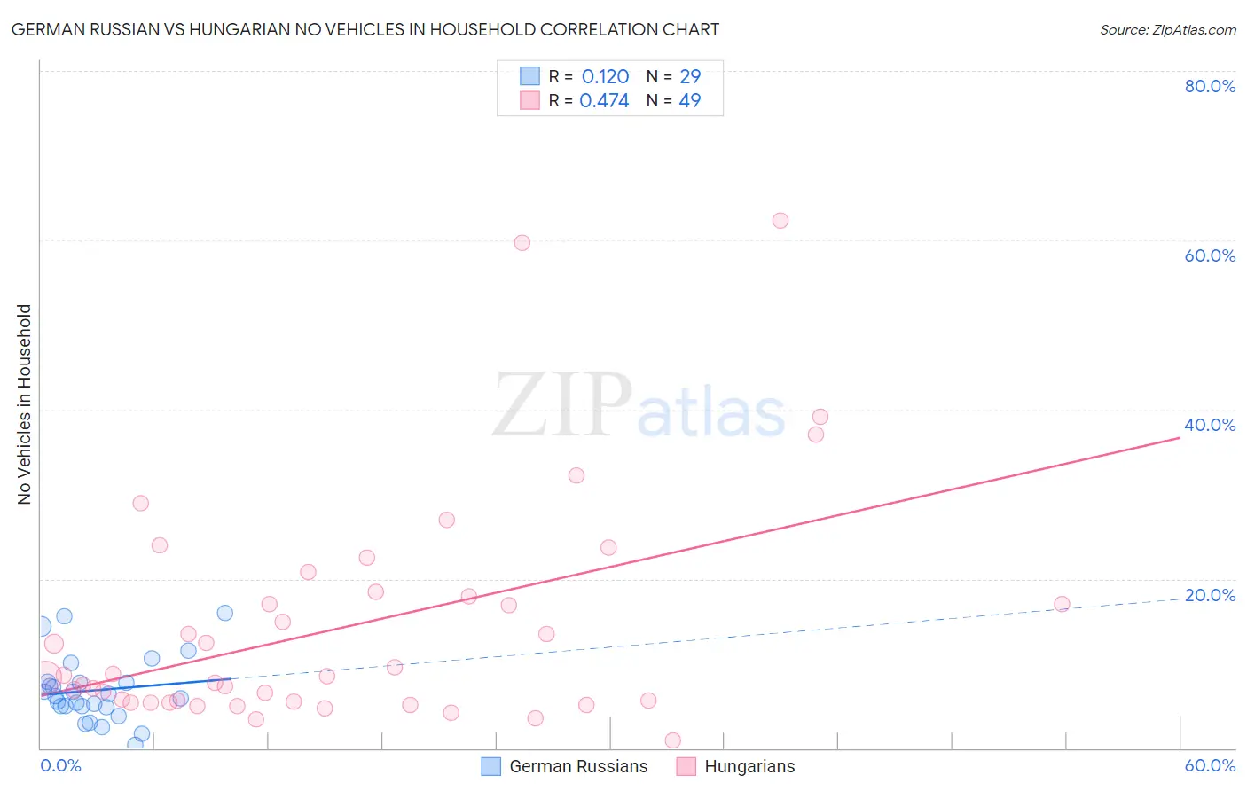 German Russian vs Hungarian No Vehicles in Household