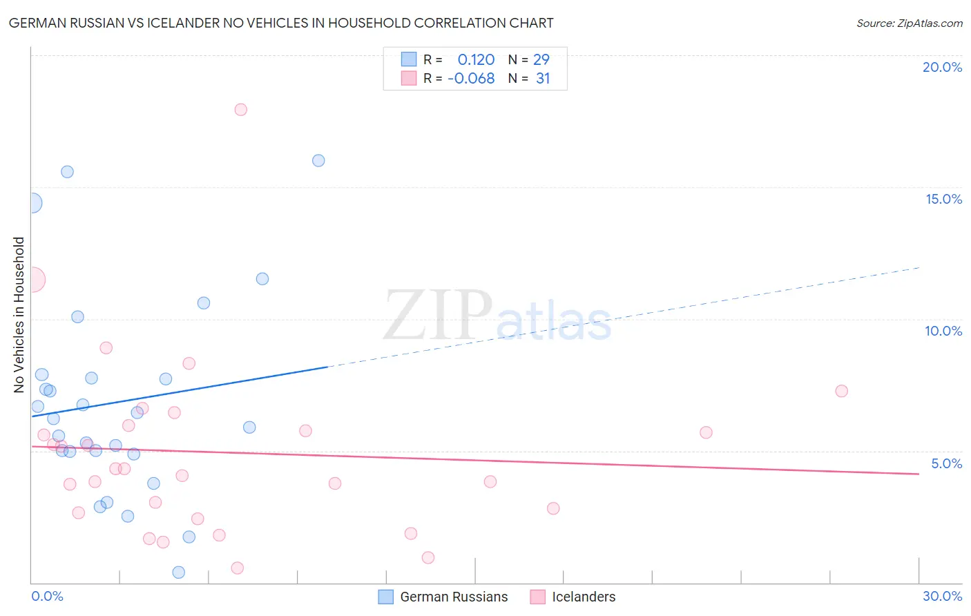 German Russian vs Icelander No Vehicles in Household