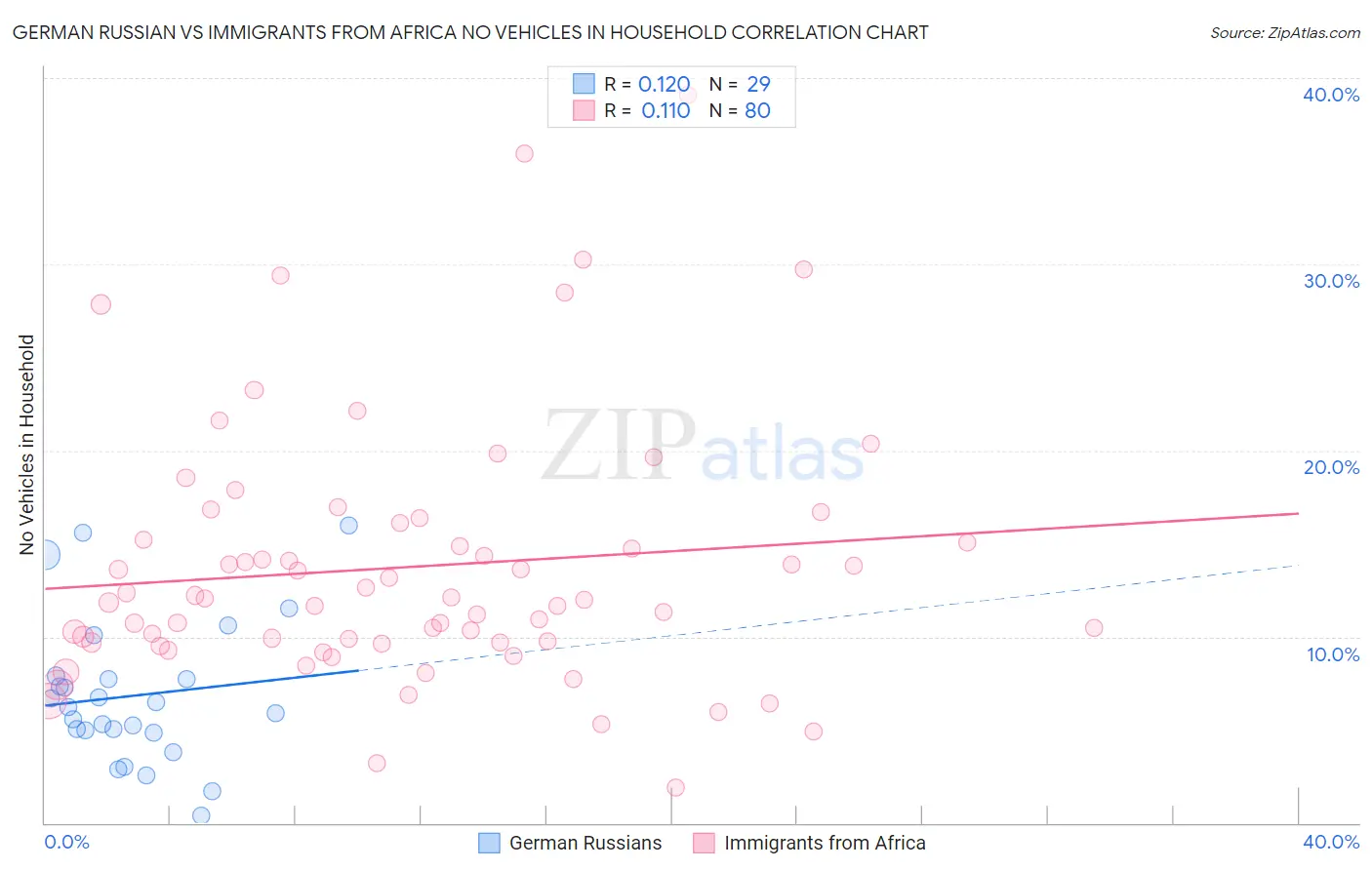 German Russian vs Immigrants from Africa No Vehicles in Household