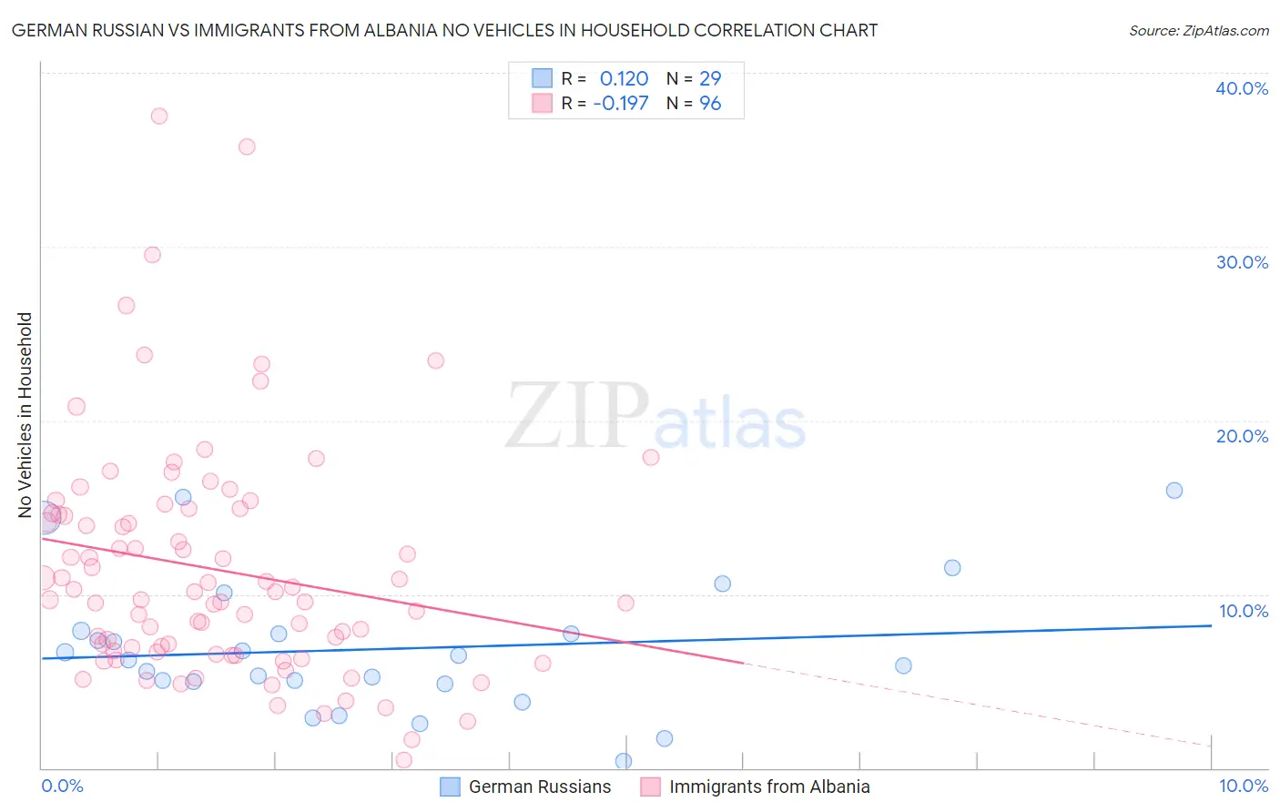 German Russian vs Immigrants from Albania No Vehicles in Household