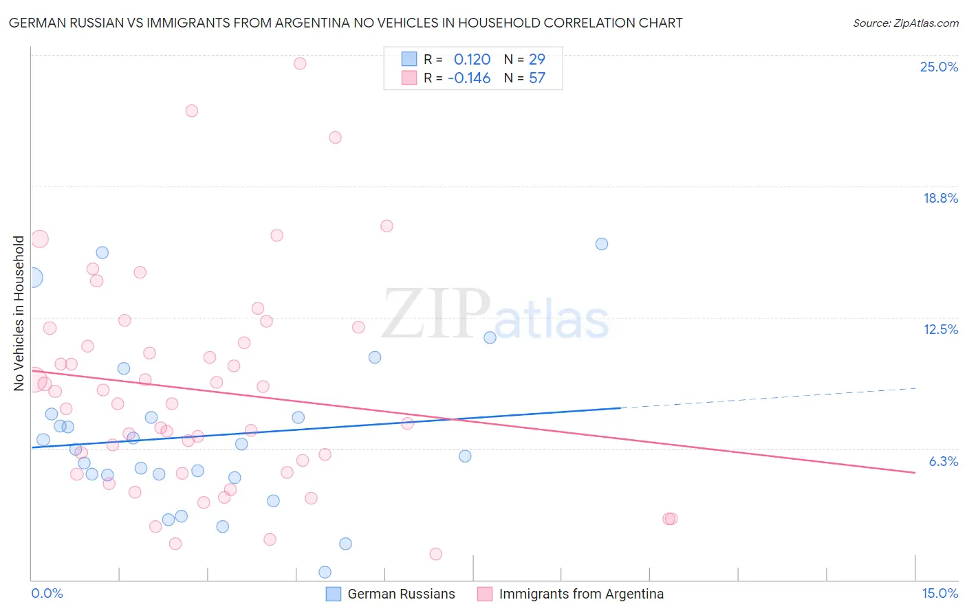 German Russian vs Immigrants from Argentina No Vehicles in Household