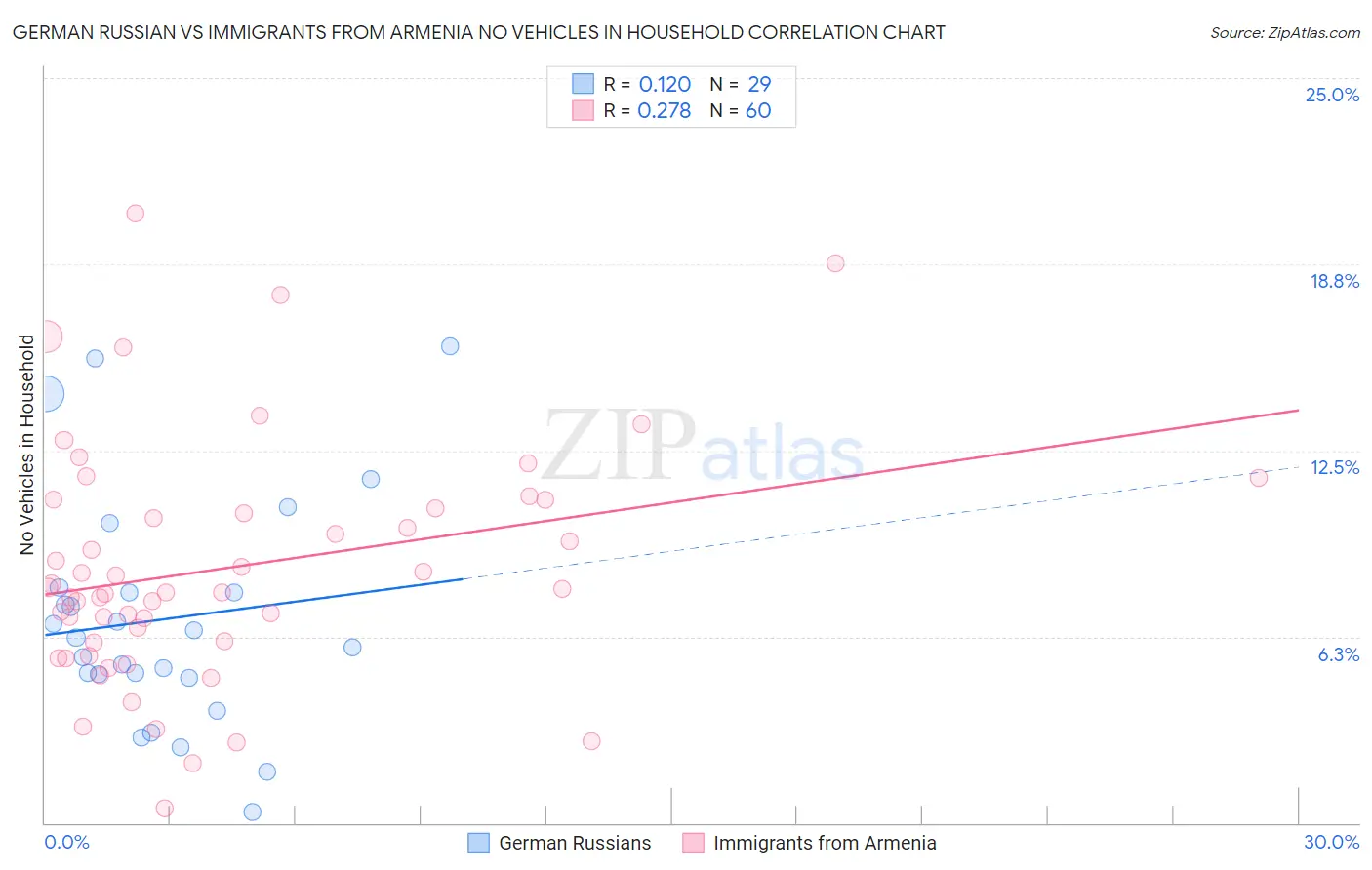 German Russian vs Immigrants from Armenia No Vehicles in Household